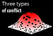 Three Types of Conflict